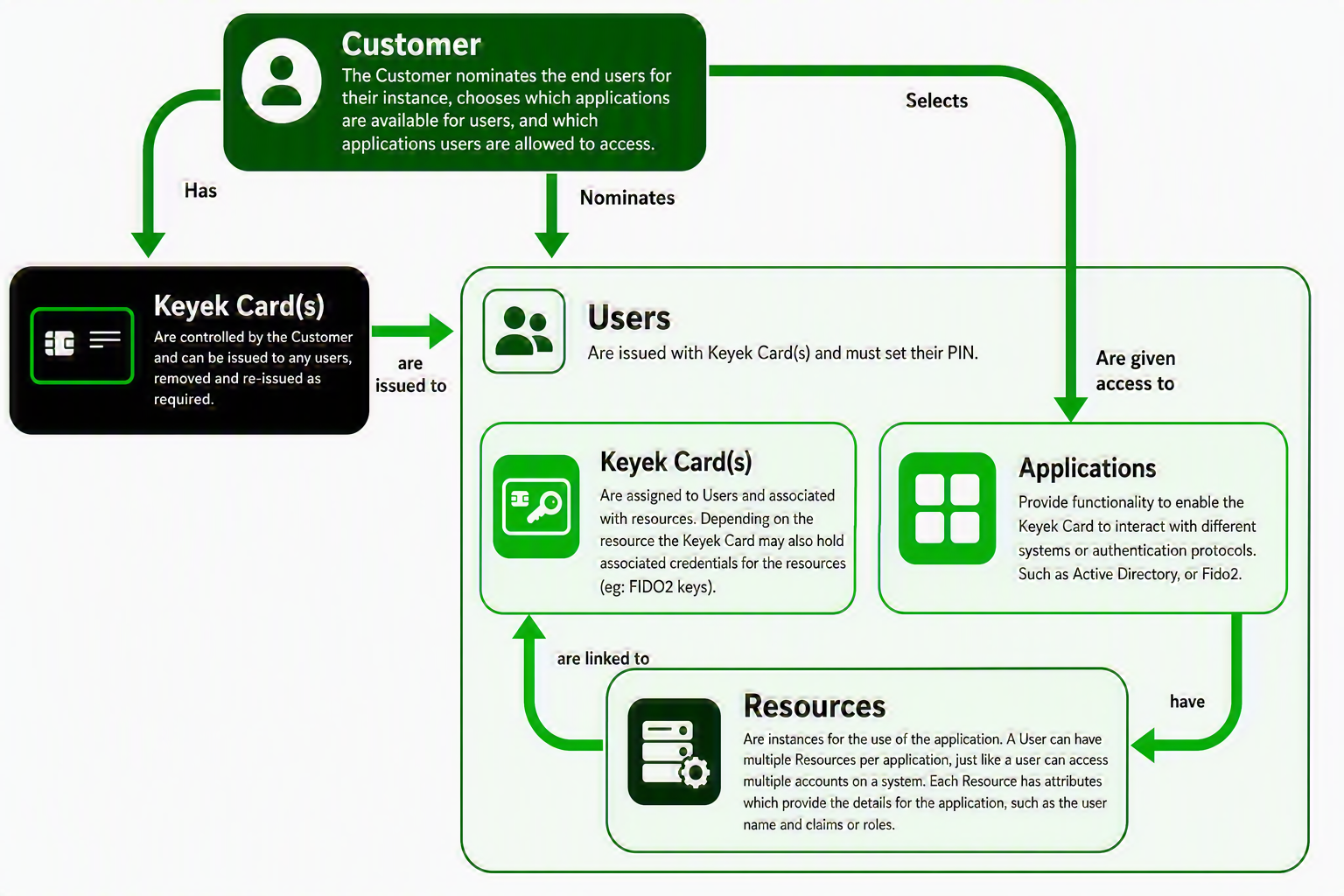 Keyek Customer Instance Concept.png